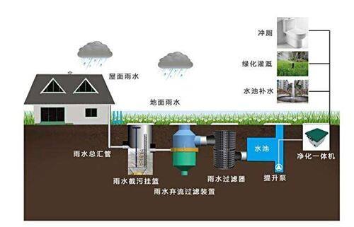 雨水收集池容积怎么计算与设计要求