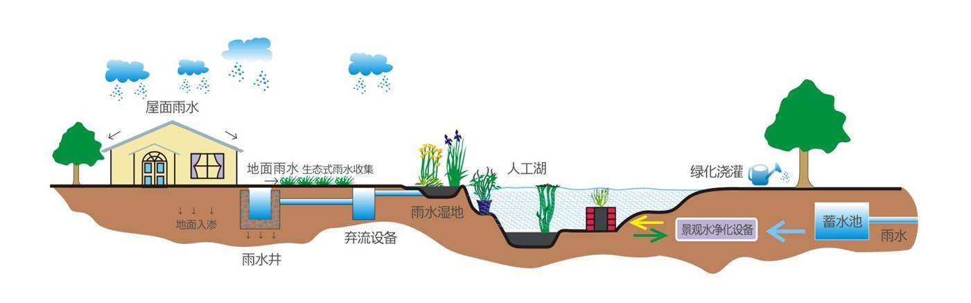 PP雨水收集模块蓄水池特点及其优势
