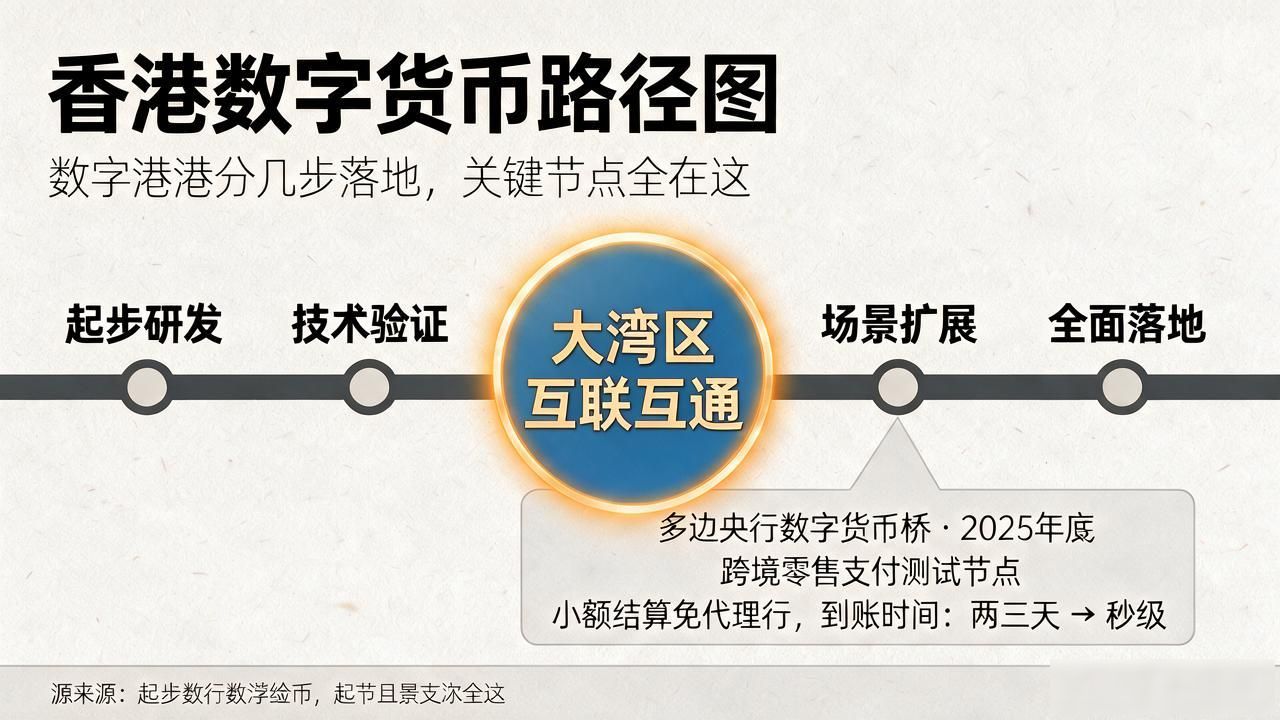 香港数字货币路径图表_稳定币条例影响_数字港元推进时间线
