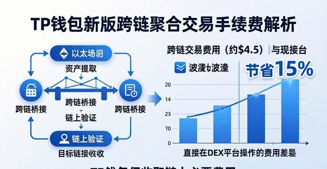 TP钱包新版手续费是涨是跌？实测数据来了